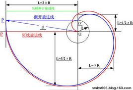 阿基米德螺旋曲線