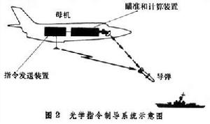 指令制導系統