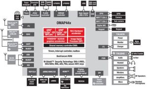 TI OMAP44系列晶片組架構