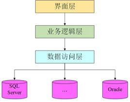 高內聚低耦合