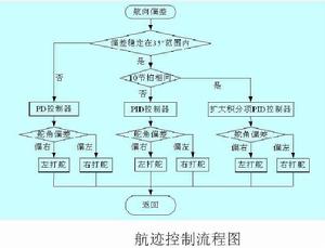 航跡控制系統