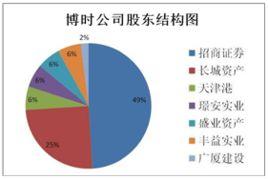 博時基金公司