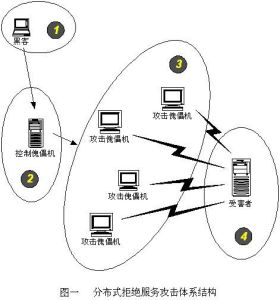 ddos