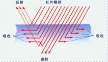 遠紅外線在物體內傳導過程