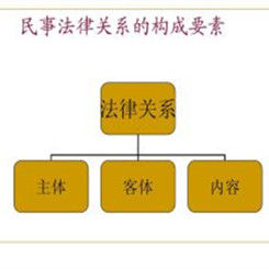 經濟法律行為