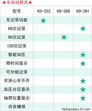 九安電子血壓計各種型號功能表