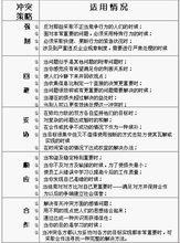 托馬斯、克爾曼的五種處理衝突的策略