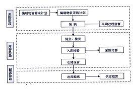 物資流通