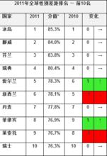 2011年全球性別差距