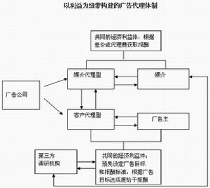 廣告代理公司的收費制度