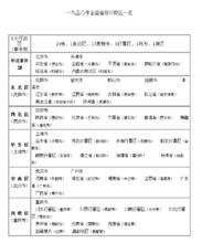 一九五〇年全國省級行政區一覽