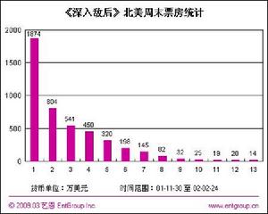 《深入敵後》北美周末票房統計