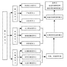 地區競爭力