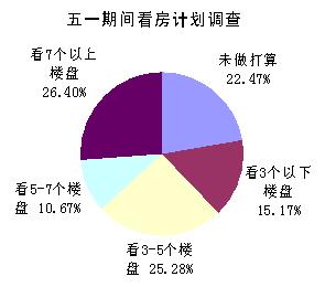 投資需求