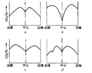 圖1  爐喉CO2分布曲線示意圖