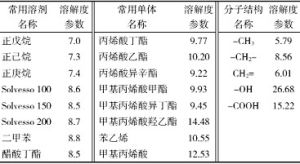 單體的溶解度參數