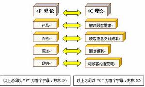 4C行銷理論