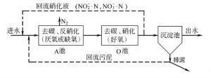 AO工藝