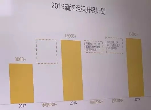 終於認了！一年虧109億，滴滴正式宣布裁員2000人！