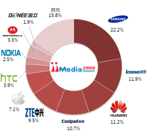 圖3   2012Q2中國智慧型手機市場各品牌銷量占比狀況