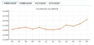 錦繡香江房價走勢