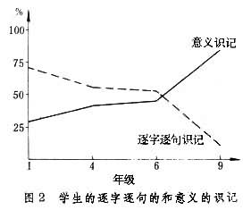 記憶發展