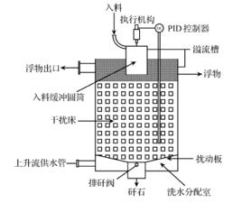 tbs[干擾床分選機]