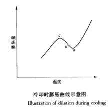 冷卻時膨脹曲線示意圖