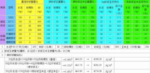 使用金岳牌砂漿王中王所產生經濟效益