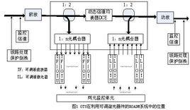 光轉發器