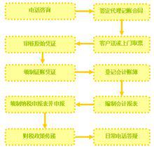 代理記賬