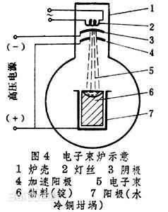 電子束爐