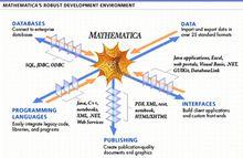 Mathematica 套用廣泛