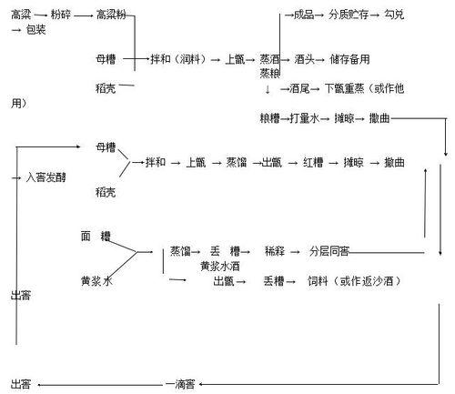 獻王酒釀酒工藝流程