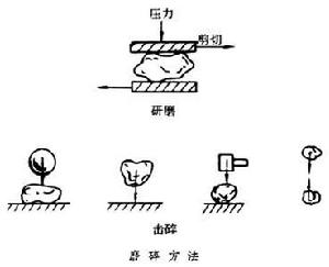 磨碎