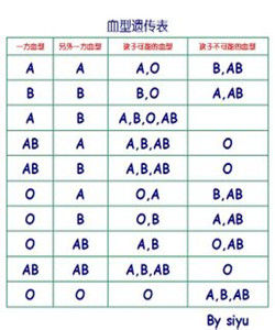 血型遺傳規律表