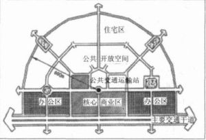 城市土地使用布局結構理論