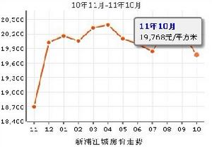 新浦江城房價走勢