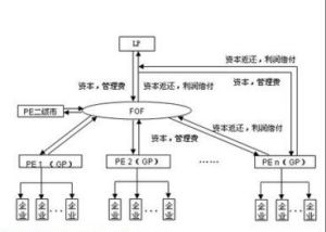 市場化運作