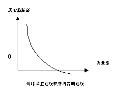 菲利普斯曲線