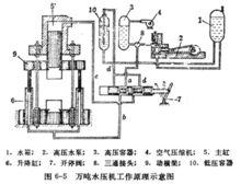 萬噸水壓機工作原理示意圖