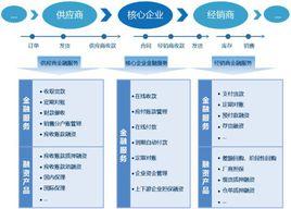 商業銀行供應鏈融資業務