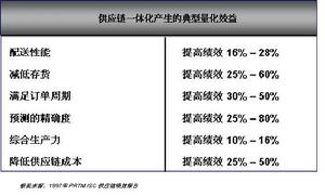 SCOR模型