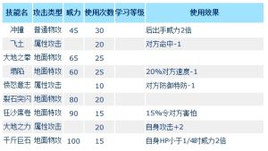 洛達爾技能表