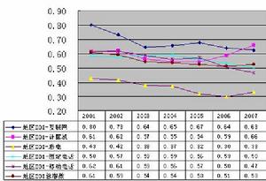 從分類指標看，地區數字鴻溝