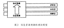 圖2信息資源轉換的理論模型