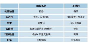 陽極氧化鋁和不鏽鋼性能比較