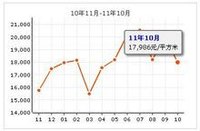 中信森林湖房價走勢