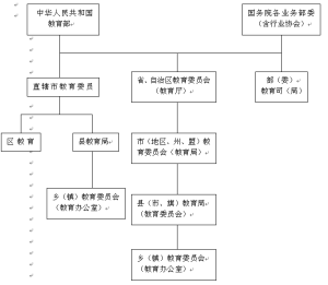 省級教育行政組織