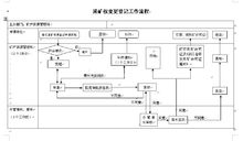 採礦權變更登記工作流程